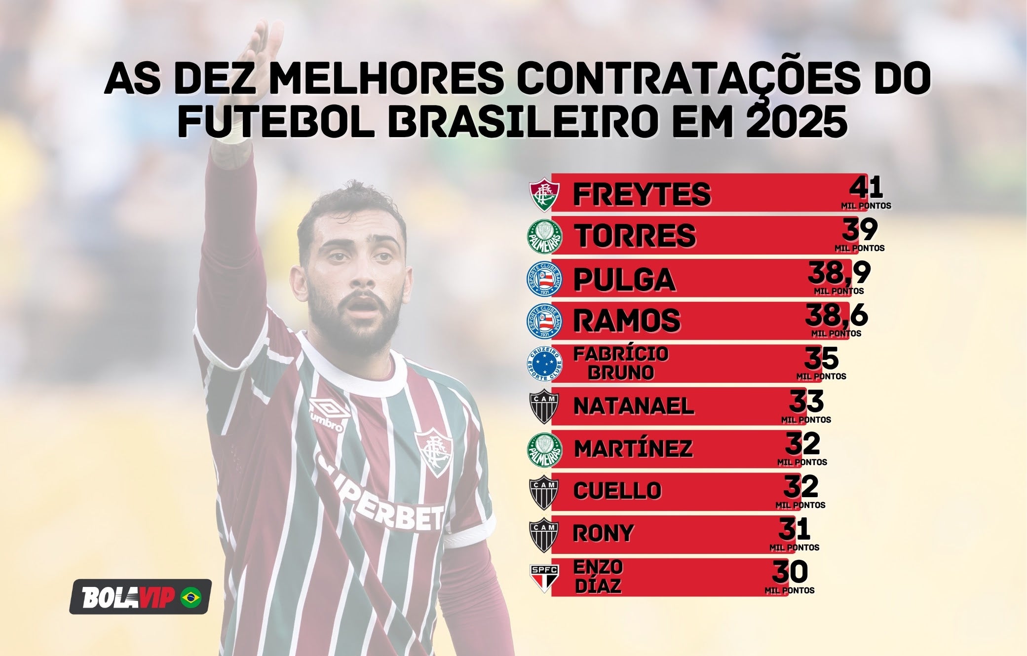 Atlético e Cruzeiro têm quatro das dez melhores contratações do futebol brasileiro em 2025 1