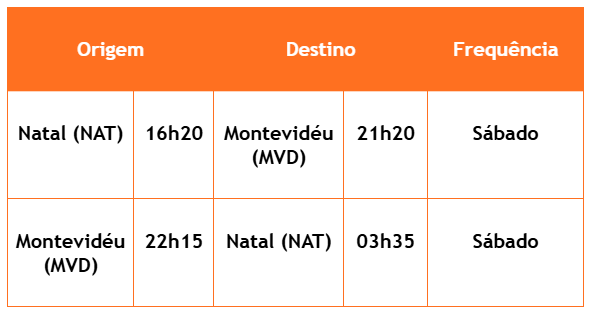 Natal-Montevidéu sem escalas: GOL decola sua mais nova rota internacional entre Nordeste e Cone Sul 4 Natal-Montevidéu sem escalas: GOL decola sua mais nova rota internacional entre Nordeste e Cone Sul 3