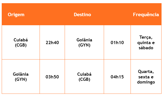 GOL decola de Cuiabá para Goiânia a partir de 30 de abril, favorecendo as viagens no Centro-Oeste 8 GOL decola de Cuiabá para Goiânia a partir de 30 de abril, favorecendo as viagens no Centro-Oeste 7