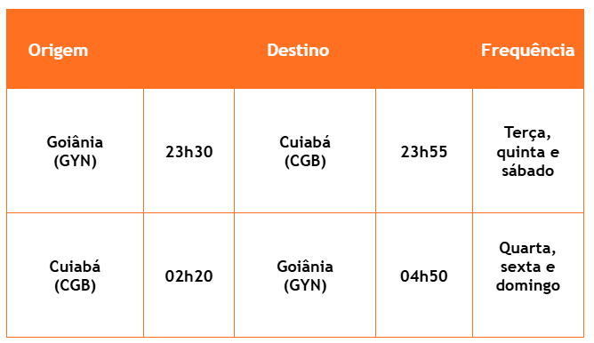 GOL decola de Cuiabá para Goiânia a partir de 30 de abril, favorecendo as viagens no Centro-Oeste 6 GOL decola de Cuiabá para Goiânia a partir de 30 de abril, favorecendo as viagens no Centro-Oeste 5